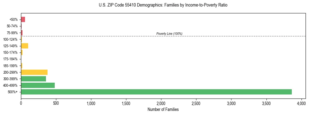 Horizontal bar chart showing family distribution by income-to-poverty ratio in US ZIP Code 55410, based on 2023 ACS data.