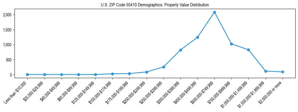 Line chart showing the distribution of property values for owner-occupied housing units in US ZIP Code 55410.
