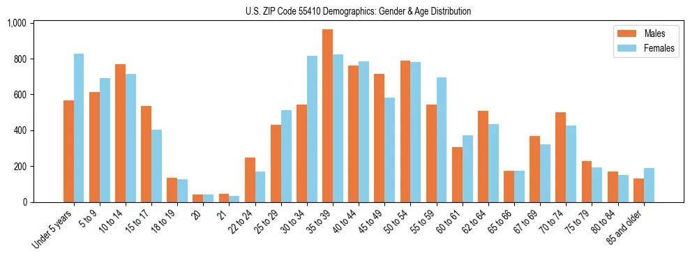Bar chart showing the population distribution of US ZIP Code 55410 by age group and gender, based on 2023 ACS data.
