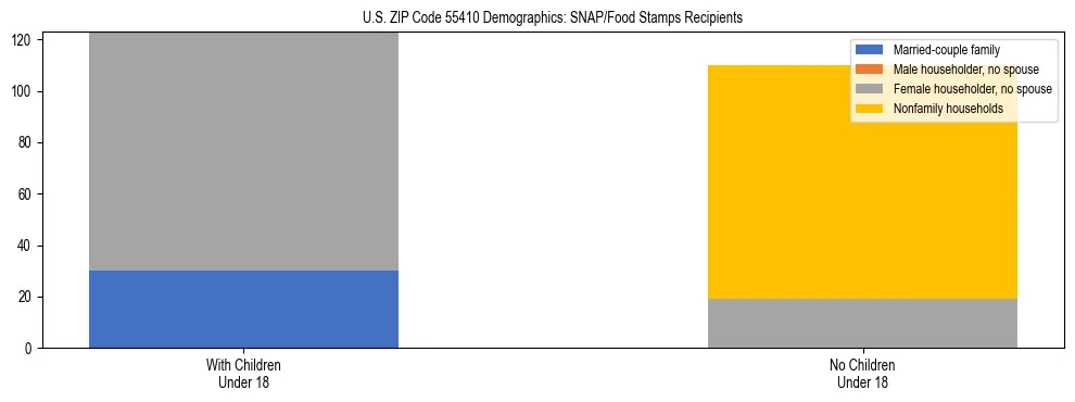 Stacked bar chart showing SNAP/Food Stamps recipient household composition by presence of children under 18 in US ZIP Code 55410, based on 2023 ACS data.