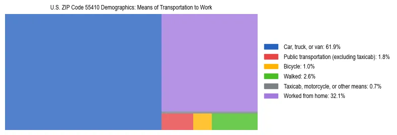 Treemap showing means of transportation to work distribution in US ZIP Code 55410.
