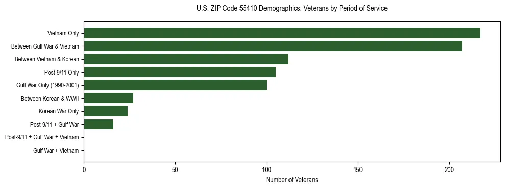 Horizontal bar chart showing veteran distribution by period of military service in US ZIP Code 55410, based on 2023 ACS data.
