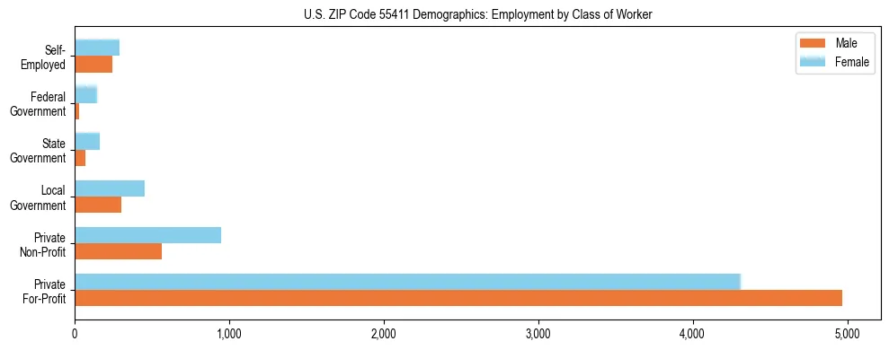 Horizontal bar chart showing employment distribution by class of worker and gender in US ZIP Code 55411, based on 2023 ACS data.