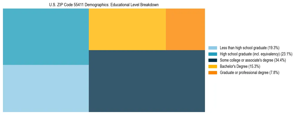 Treemap chart illustrating the educational attainment breakdown for population 25 years and over in US ZIP Code 55411.