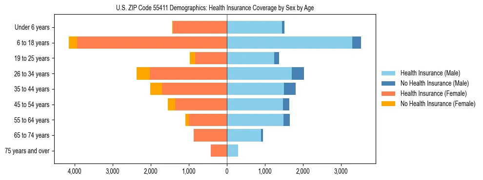 Pyramid chart showing health insurance coverage by age and sex in US ZIP Code 55411.