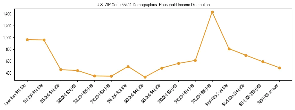 Horizontal bar chart showing household income distribution in US ZIP Code 55411.