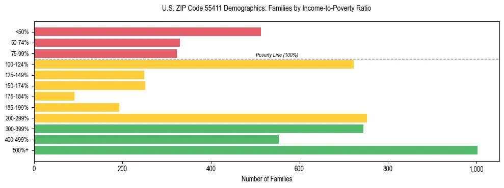Horizontal bar chart showing family distribution by income-to-poverty ratio in US ZIP Code 55411, based on 2023 ACS data.