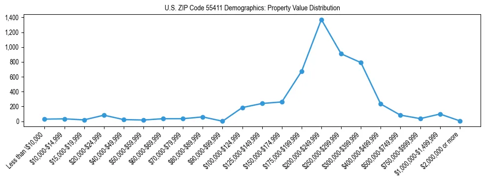 Line chart showing the distribution of property values for owner-occupied housing units in US ZIP Code 55411.