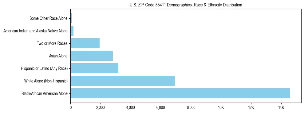 Race and Ethnicity Distribution Chart for US ZIP Code 55411