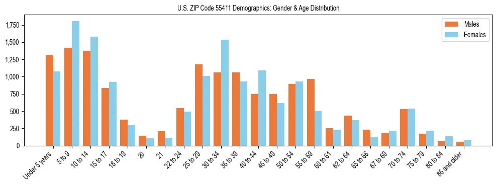 Bar chart showing the population distribution of US ZIP Code 55411 by age group and gender, based on 2023 ACS data.