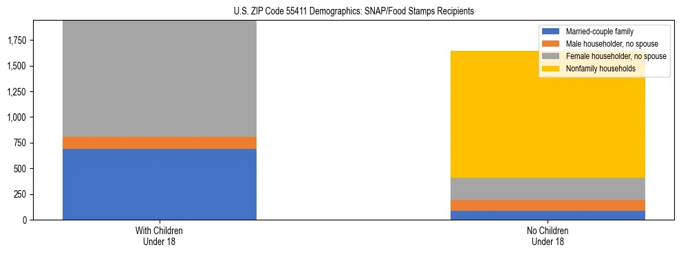 Stacked bar chart showing SNAP/Food Stamps recipient household composition by presence of children under 18 in US ZIP Code 55411, based on 2023 ACS data.