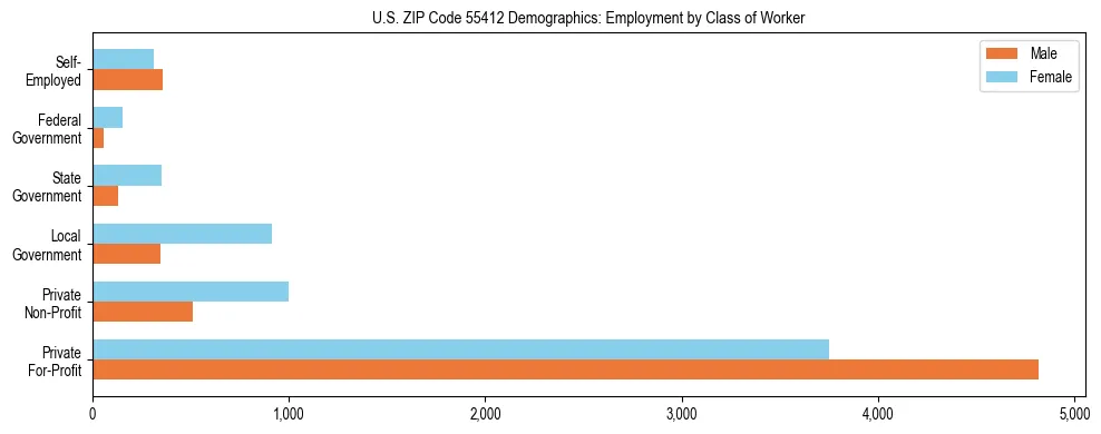 Horizontal bar chart showing employment distribution by class of worker and gender in US ZIP Code 55412, based on 2023 ACS data.