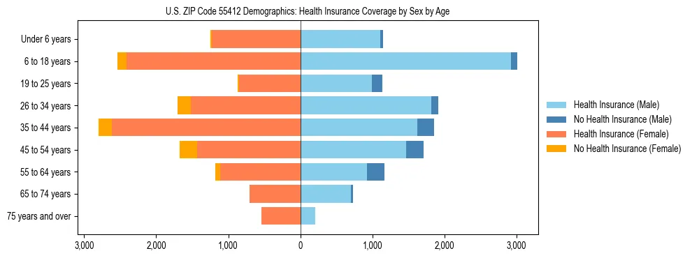 Pyramid chart showing health insurance coverage by age and sex in US ZIP Code 55412.
