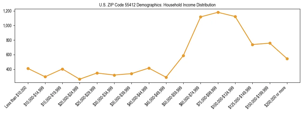 Horizontal bar chart showing household income distribution in US ZIP Code 55412.