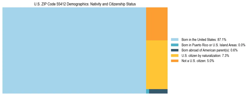 Treemap showing the population distribution by nativity and citizenship status in US ZIP Code 55412 based on U.S. Census data.