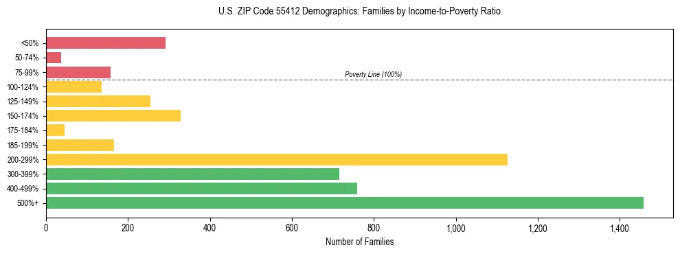 Horizontal bar chart showing family distribution by income-to-poverty ratio in US ZIP Code 55412, based on 2023 ACS data.