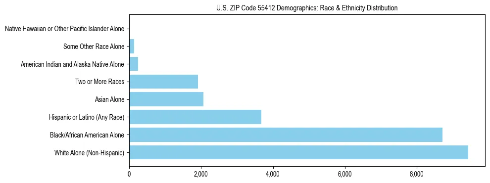Race and Ethnicity Distribution Chart for US ZIP Code 55412