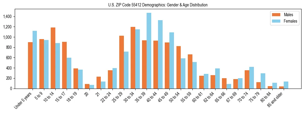 Bar chart showing the population distribution of US ZIP Code 55412 by age group and gender, based on 2023 ACS data.