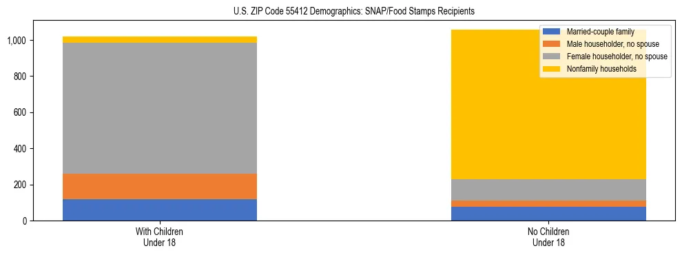Stacked bar chart showing SNAP/Food Stamps recipient household composition by presence of children under 18 in US ZIP Code 55412, based on 2023 ACS data.