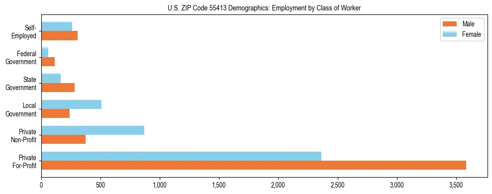 Horizontal bar chart showing employment distribution by class of worker and gender in US ZIP Code 55413, based on 2023 ACS data.
