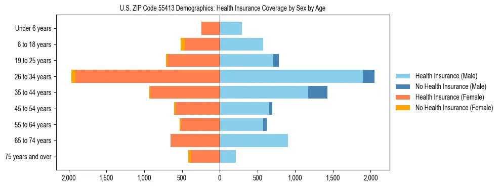 Pyramid chart showing health insurance coverage by age and sex in US ZIP Code 55413.