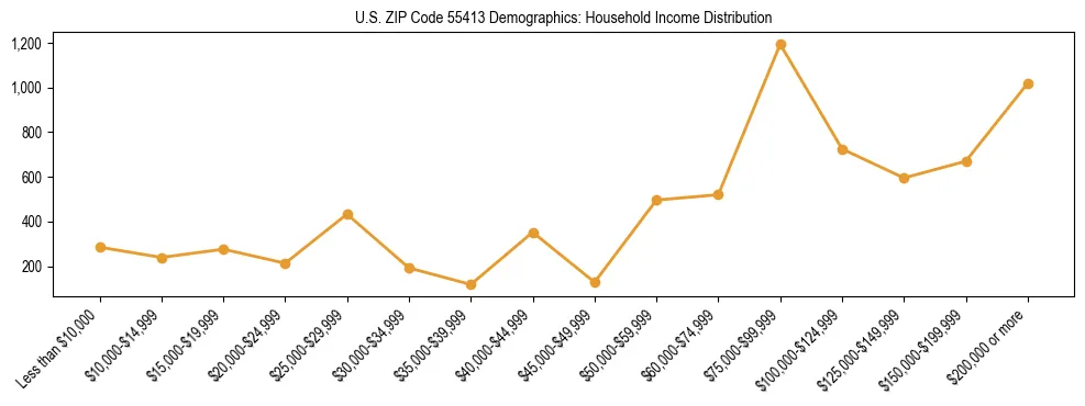 Horizontal bar chart showing household income distribution in US ZIP Code 55413.