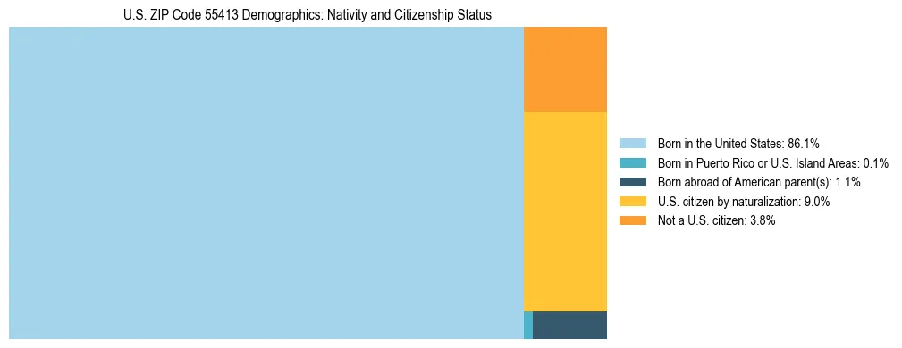 Treemap showing the population distribution by nativity and citizenship status in US ZIP Code 55413 based on U.S. Census data.