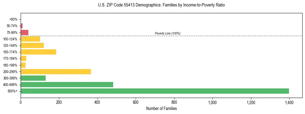 Horizontal bar chart showing family distribution by income-to-poverty ratio in US ZIP Code 55413, based on 2023 ACS data.