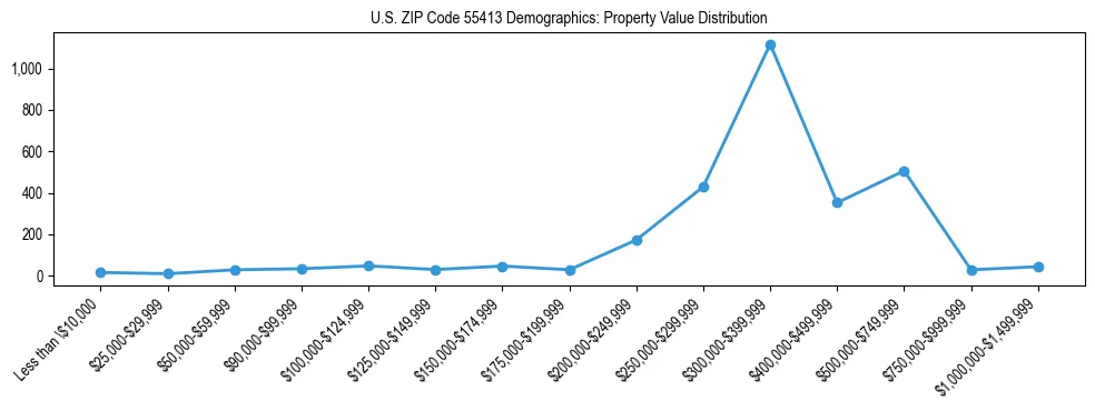 Line chart showing the distribution of property values for owner-occupied housing units in US ZIP Code 55413.