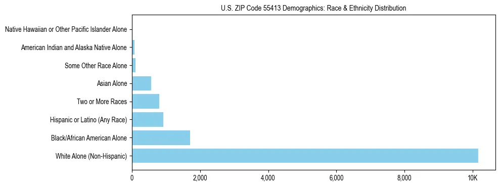 Race and Ethnicity Distribution Chart for US ZIP Code 55413