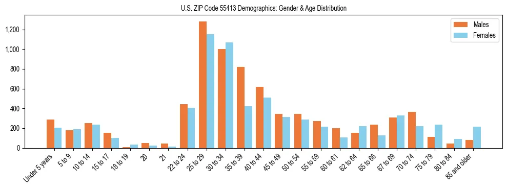 Bar chart showing the population distribution of US ZIP Code 55413 by age group and gender, based on 2023 ACS data.