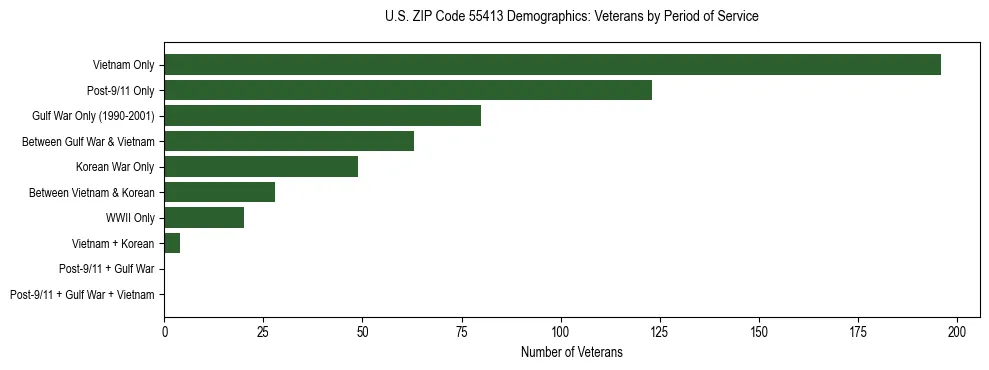 Horizontal bar chart showing veteran distribution by period of military service in US ZIP Code 55413, based on 2023 ACS data.
