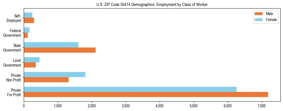 Horizontal bar chart showing employment distribution by class of worker and gender in US ZIP Code 55414, based on 2023 ACS data.