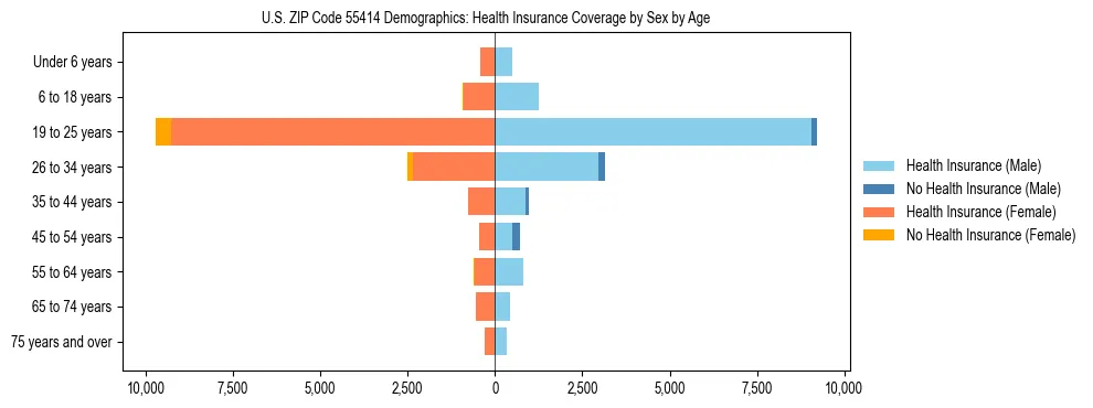 Pyramid chart showing health insurance coverage by age and sex in US ZIP Code 55414.