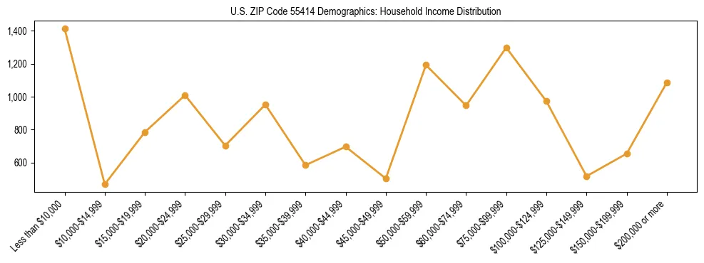 Horizontal bar chart showing household income distribution in US ZIP Code 55414.