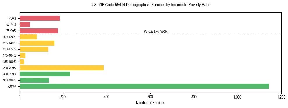 Horizontal bar chart showing family distribution by income-to-poverty ratio in US ZIP Code 55414, based on 2023 ACS data.