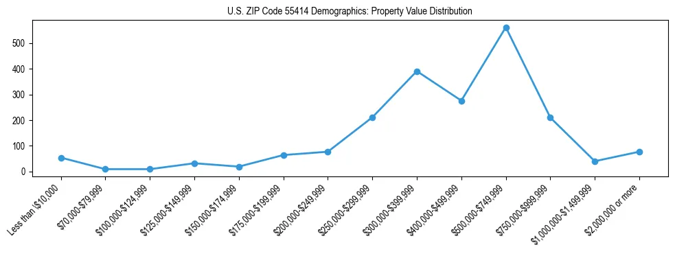 Line chart showing the distribution of property values for owner-occupied housing units in US ZIP Code 55414.