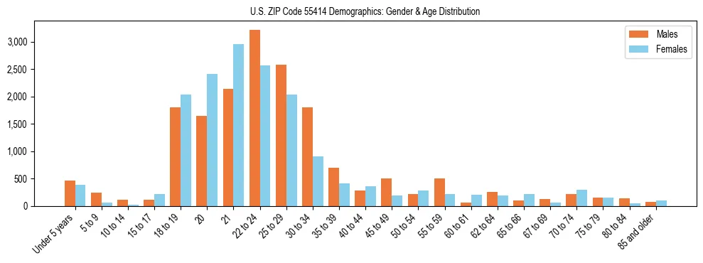 Bar chart showing the population distribution of US ZIP Code 55414 by age group and gender, based on 2023 ACS data.