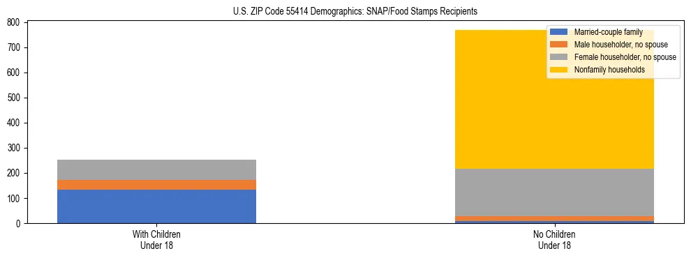 Stacked bar chart showing SNAP/Food Stamps recipient household composition by presence of children under 18 in US ZIP Code 55414, based on 2023 ACS data.