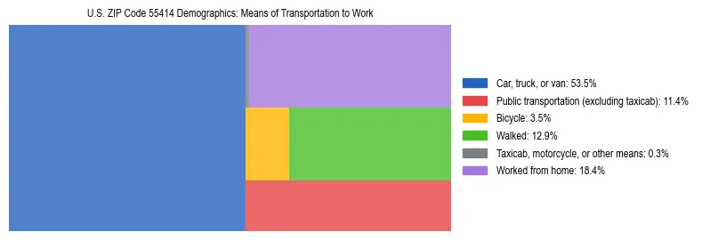 Treemap showing means of transportation to work distribution in US ZIP Code 55414.
