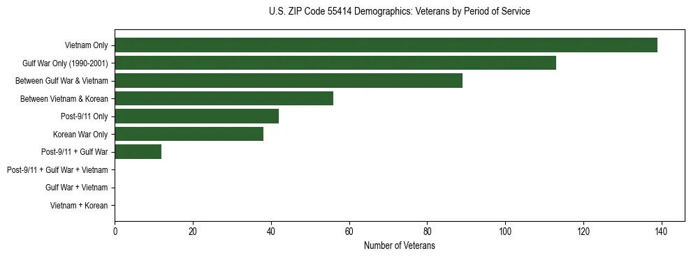 Horizontal bar chart showing veteran distribution by period of military service in US ZIP Code 55414, based on 2023 ACS data.