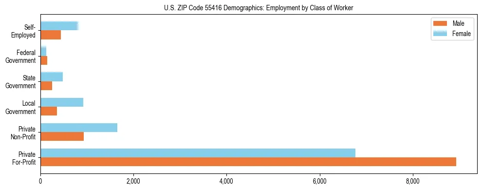Horizontal bar chart showing employment distribution by class of worker and gender in US ZIP Code 55416, based on 2023 ACS data.
