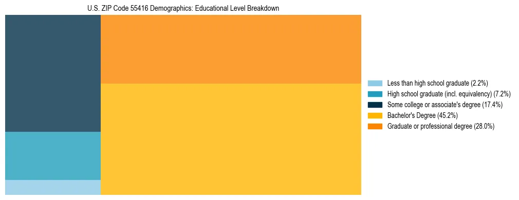 Treemap chart illustrating the educational attainment breakdown for population 25 years and over in US ZIP Code 55416.