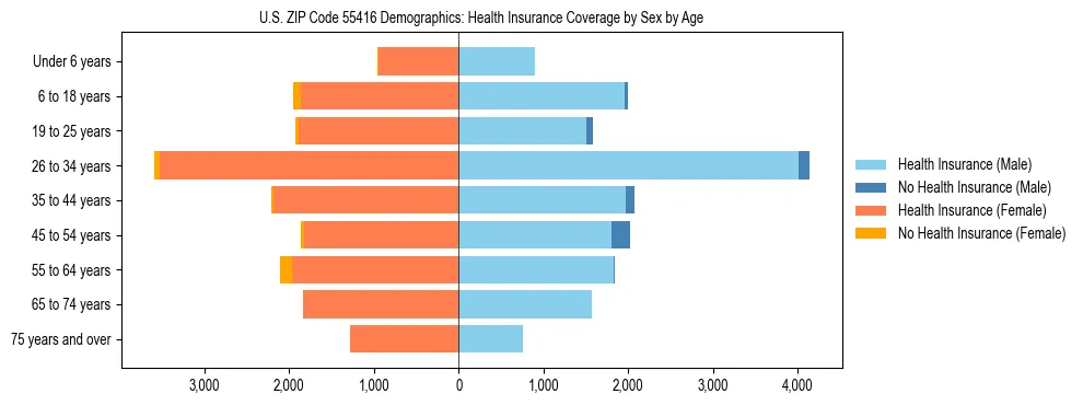 Pyramid chart showing health insurance coverage by age and sex in US ZIP Code 55416.