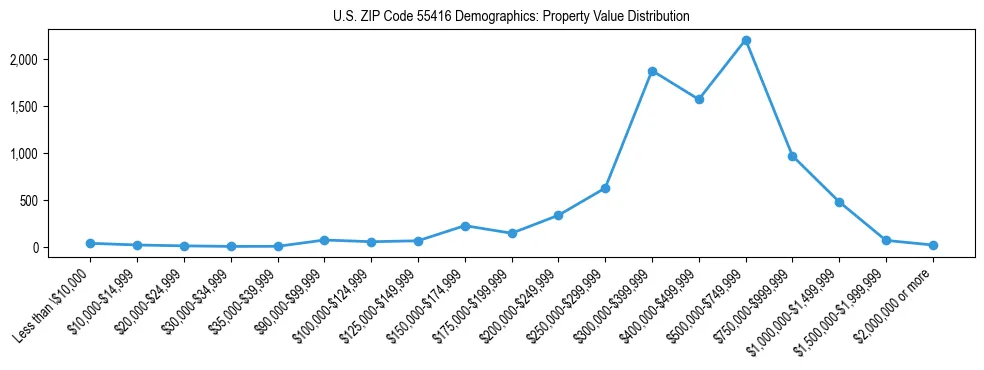 Line chart showing the distribution of property values for owner-occupied housing units in US ZIP Code 55416.