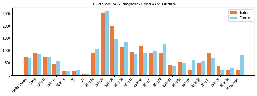 Bar chart showing the population distribution of US ZIP Code 55416 by age group and gender, based on 2023 ACS data.