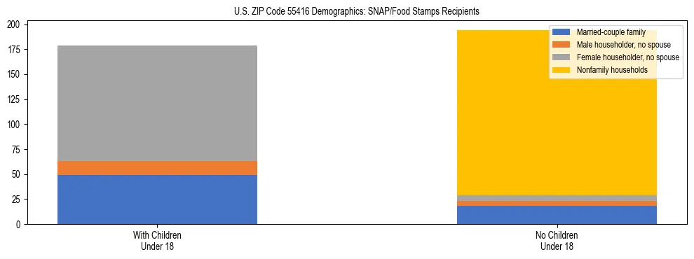 Stacked bar chart showing SNAP/Food Stamps recipient household composition by presence of children under 18 in US ZIP Code 55416, based on 2023 ACS data.