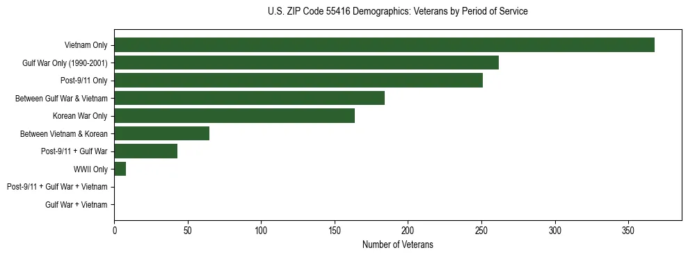Horizontal bar chart showing veteran distribution by period of military service in US ZIP Code 55416, based on 2023 ACS data.