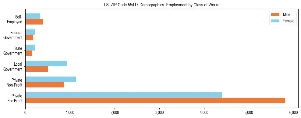 Horizontal bar chart showing employment distribution by class of worker and gender in US ZIP Code 55417, based on 2023 ACS data.