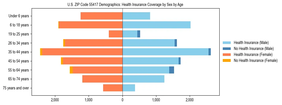 Pyramid chart showing health insurance coverage by age and sex in US ZIP Code 55417.